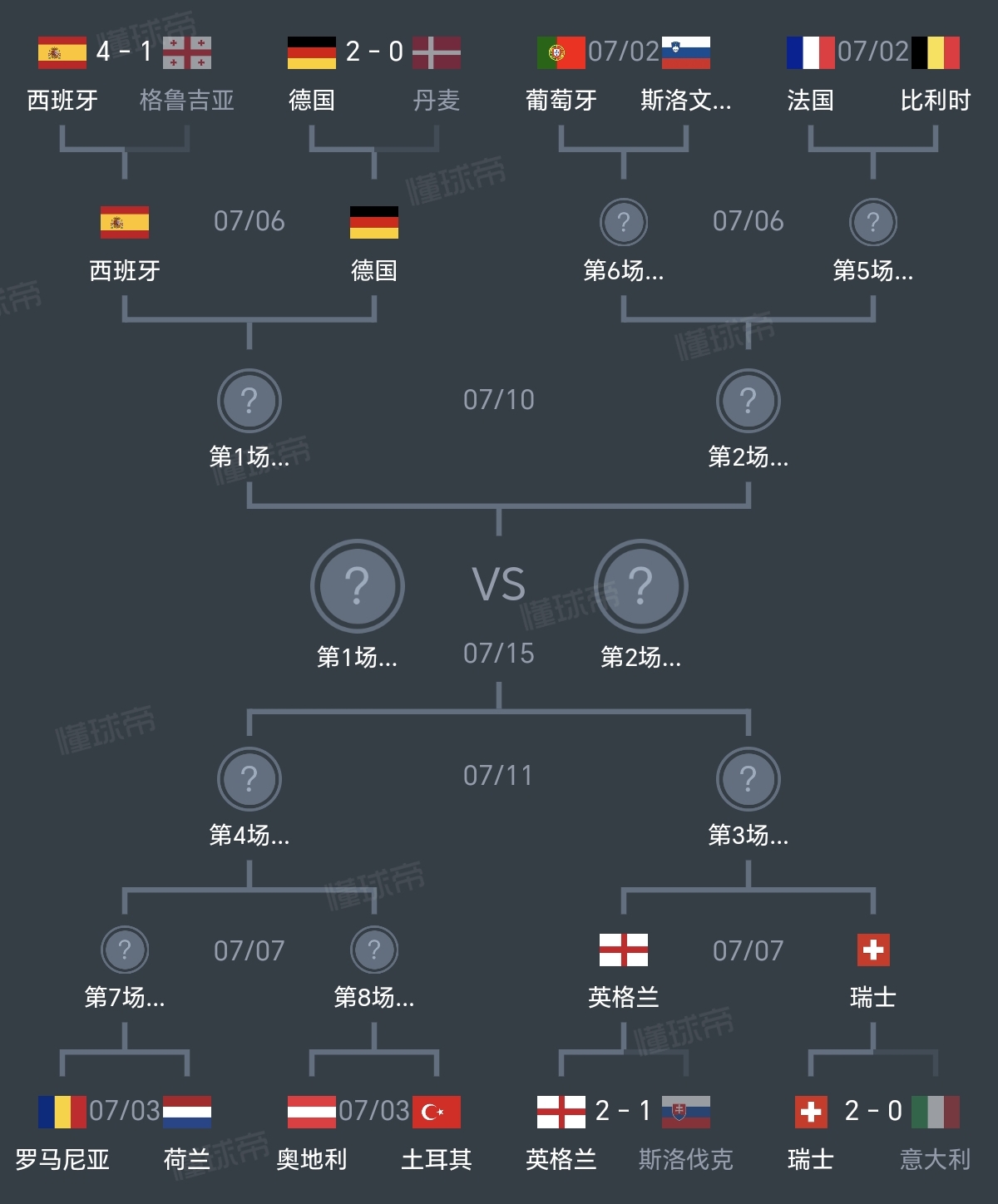 包含捷克队激战英格兰队，成功晋级欧洲杯八强的词条