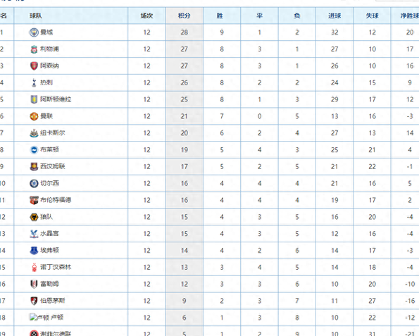 -切尔西战平对手，积分榜上升